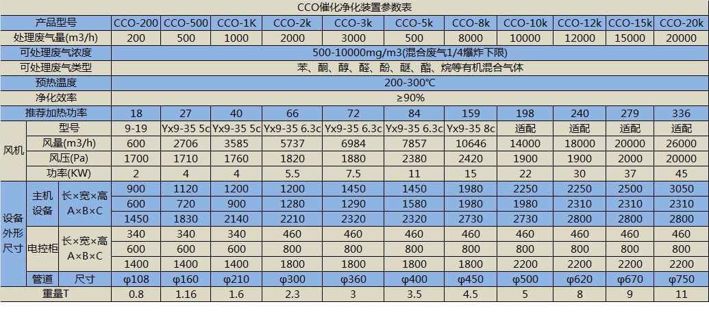 我司催化燃燒裝置參數表